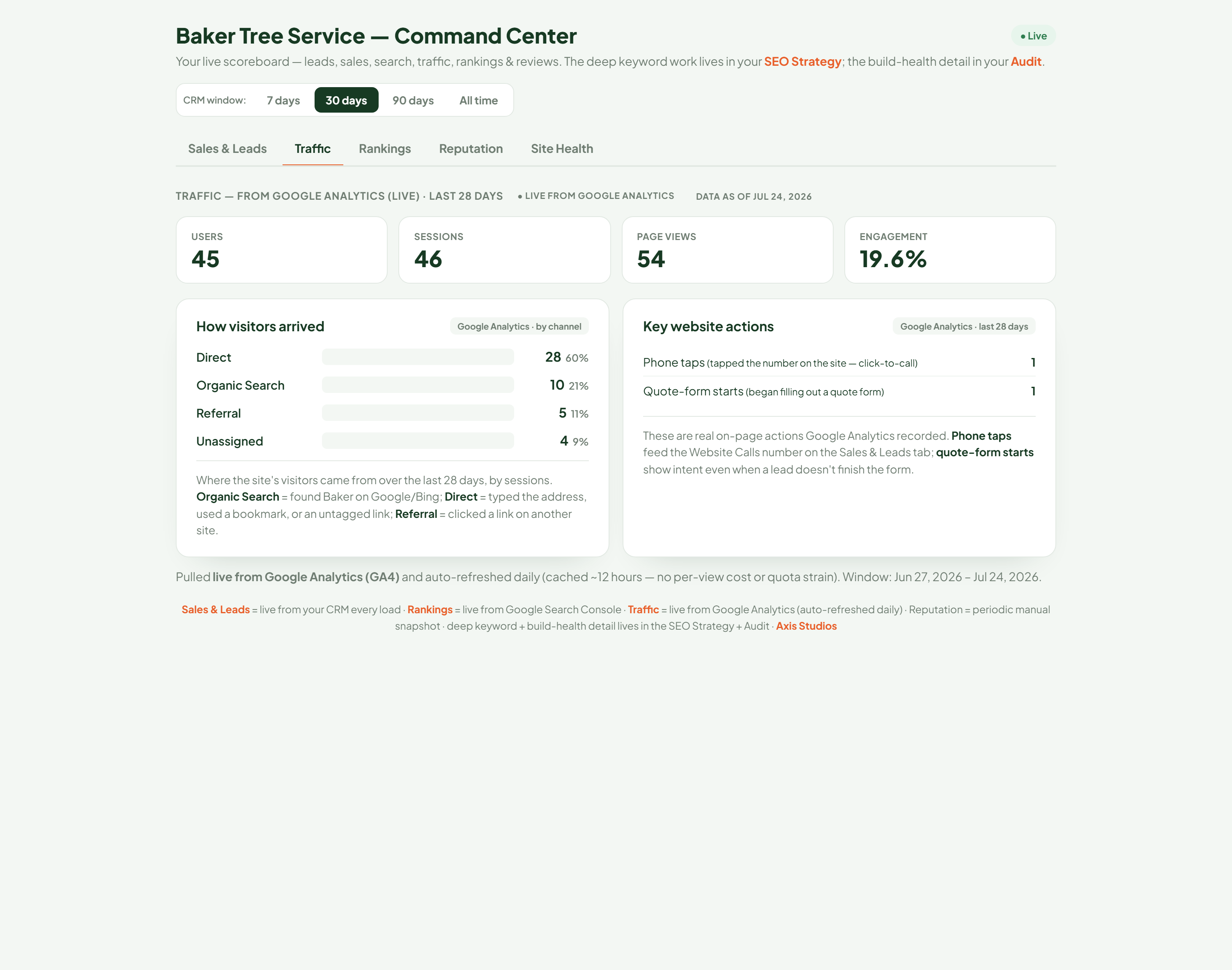 Live command-center dashboard built by Axis Digital Studios showing leads, calls, rankings and traffic